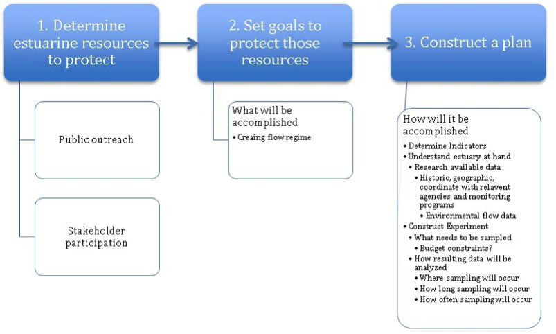 Developing ecosystem-based management strategies