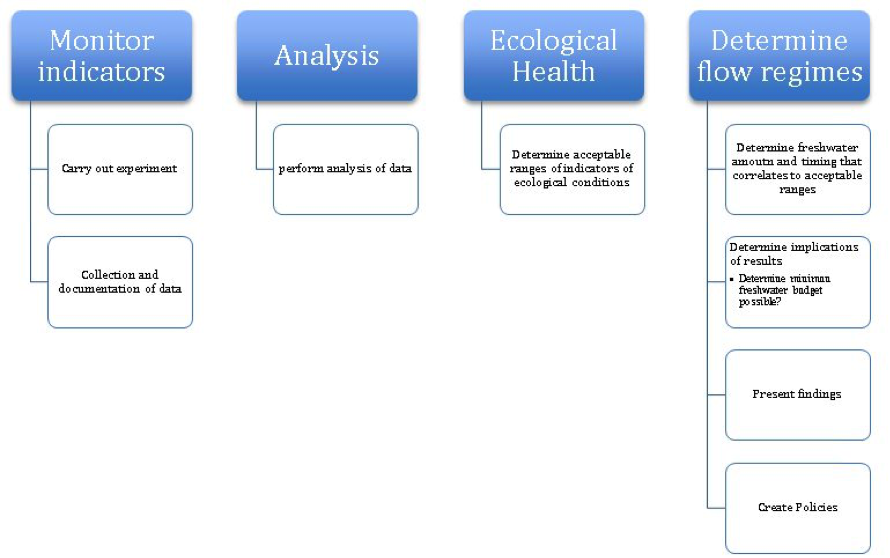 Implementing ecosystem-based management strategies